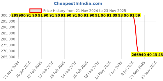 moglix.com Lab Plus Vacuum Desiccator, LP-1611 lab plus Price History Graph from 21 Nov 2024 to 23 Nov 2025