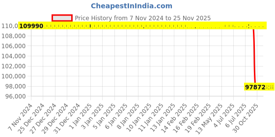 moglix.com Lab Plus Vacuum Desiccator, LP-1618 lab plus Price History Graph from 7 Nov 2024 to 24 Nov 2025