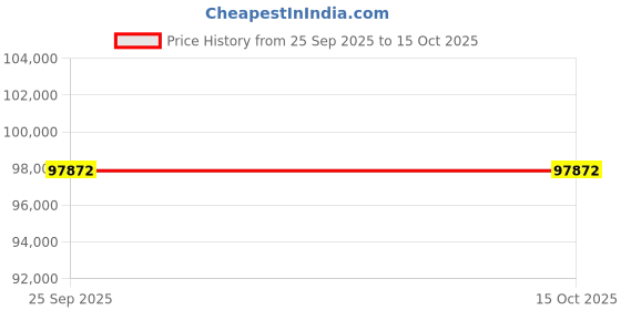 moglix.com Lab Plus Vacuum Desiccator, LP-1619 lab plus Price History Graph from 25 Sep 2025 to 13 Oct 2025