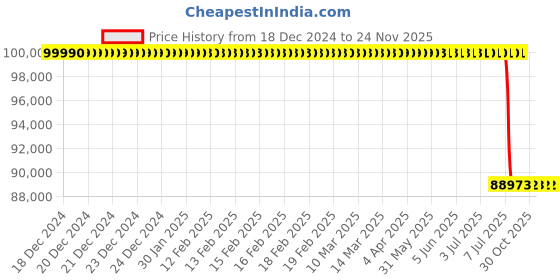 moglix.com Lab Plus Vacuum Dryer, LP-12596 lab plus Price History Graph from 18 Dec 2024 to 24 Nov 2025