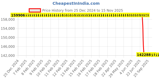 moglix.com Lab Plus Vacuum Gauge, LP-1047 lab plus Price History Graph from 25 Dec 2024 to 15 Nov 2025