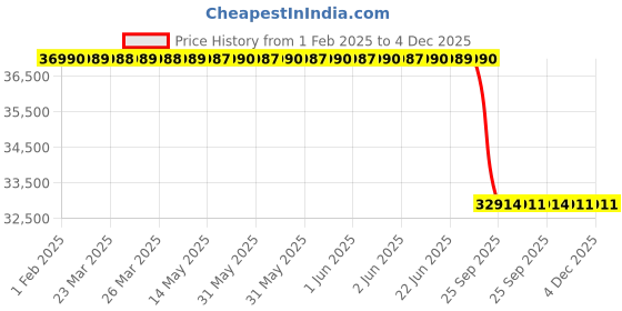 moglix.com Lab Plus Vacuum Polycarbonate Desiccator Metal cock/9mm 306 mm, LP-1599 lab plus Price History Graph from 1 Feb 2025 to 4 Dec 2025