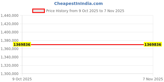moglix.com Lab Plus Vacuum Pump 1/4 inch Suction, LP-5818 (Pack of 2) lab plus Price History Graph from 9 Oct 2025 to 6 Nov 2025