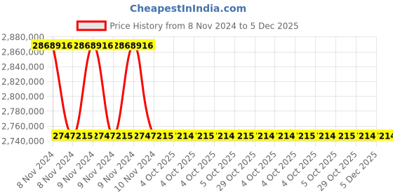 moglix.com Lab Plus Vacuum Pump 3/4 inch Suction, LP-5816 (Pack of 5) lab plus Price History Graph from 8 Nov 2024 to 5 Dec 2025