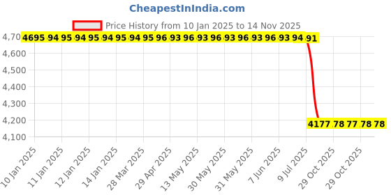 moglix.com Lab Plus Vacuum Trap 48x250 mm, LP-13493 lab plus Price History Graph from 10 Jan 2025 to 13 Nov 2025
