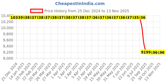 moglix.com Lab Plus Valve for Upper Mouth Desiccator, LP-1049 lab plus Price History Graph from 25 Dec 2024 to 12 Nov 2025
