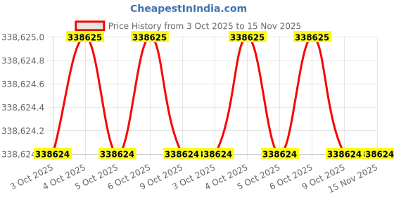 moglix.com Lab Plus Vapor Trap Drum Cover, LP-13389 (Pack of 2) lab plus Price History Graph from 3 Oct 2025 to 15 Nov 2025