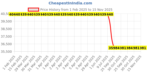moglix.com Lab Plus Vaporization Rust Porch 64x70x15 mm, LP-7231 (Pack of 50) lab plus Price History Graph from 1 Feb 2025 to 15 Nov 2025