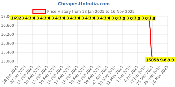 moglix.com Lab Plus Variable Continuous Dispenser Nichimate Stepper, LP-6211 lab plus Price History Graph from 18 Jan 2025 to 16 Nov 2025