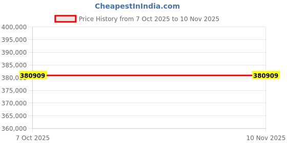moglix.com Lab Plus Various PEEK Mesh, LP-12807 (Pack of 5) lab plus Price History Graph from 7 Oct 2025 to 8 Nov 2025