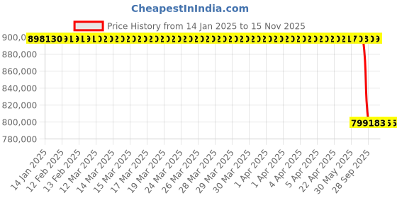 moglix.com Lab Plus Vertical Membrane Permeation Experimental Device Cell 8ml Type 6-Unit Main Body Set, LP-12089 lab plus Price History Graph from 14 Jan 2025 to 13 Nov 2025