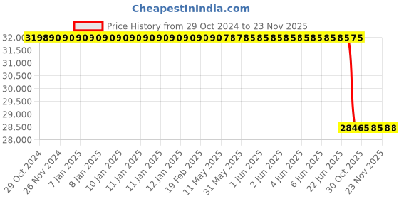 moglix.com Lab Plus Vertical Water Bath, LP-8922 lab plus Price History Graph from 29 Oct 2024 to 23 Nov 2025