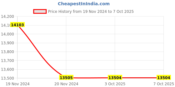 moglix.com Lab Plus Vial 8 Series Optional Product, LP-2337 (Pack of 5) lab plus Price History Graph from 19 Nov 2024 to 7 Oct 2025