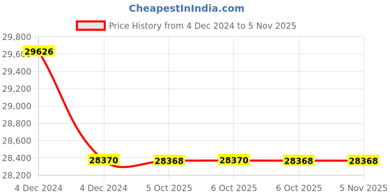 moglix.com Lab Plus Vial Cap Blue, LP-2428 (Pack of 5) lab plus Price History Graph from 4 Dec 2024 to 5 Nov 2025