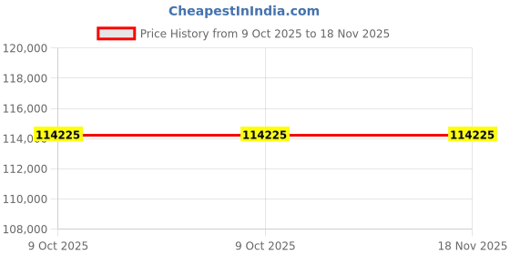moglix.com Lab Plus Vial Decapper Plier, LP-14072 (Pack of 5) lab plus Price History Graph from 9 Oct 2025 to 18 Nov 2025