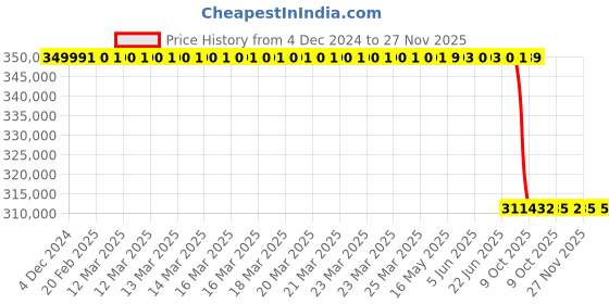 moglix.com Lab Plus Vial Evaporator AC100 V 50/60 Hz4.0 A, LP-2369 lab plus Price History Graph from 4 Dec 2024 to 27 Nov 2025