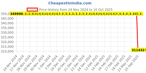 moglix.com Lab Plus Vial Evaporator Continuous Supply Type AC100 V 50/60 Hz4.0 A, LP-2365 lab plus Price History Graph from 24 Nov 2024 to 10 Oct 2025