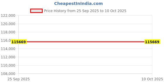 moglix.com Lab Plus Vial Evaporator Replacement Rack, LP-2361 lab plus Price History Graph from 25 Sep 2025 to 9 Oct 2025