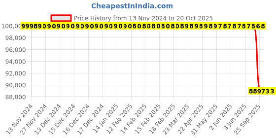 moglix.com Lab Plus Vial Evaporator Replacement Rack, LP-2367 lab plus Price History Graph from 13 Nov 2024 to 18 Oct 2025