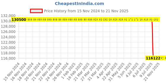 moglix.com Lab Plus Vial Hot Stirrer AC 100 V 50/60Hz (3P plug), LP-12529 lab plus Price History Graph from 15 Nov 2024 to 20 Nov 2025