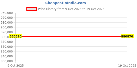 moglix.com Lab Plus Vial Hot Stirrer AC 100 V 50/60Hz (Pack of 5) lab plus Price History Graph from 9 Oct 2025 to 18 Oct 2025