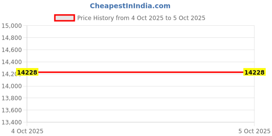 moglix.com Lab Plus Vial SCC 100 ml, LP-2422 lab plus Price History Graph from 25 Oct 2024 to 4 Oct 2025