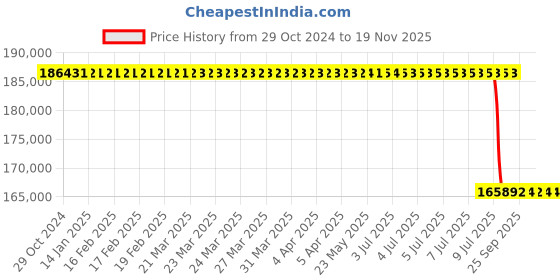 moglix.com Lab Plus Vial Stirrer Digital AC 100 V 50/60Hz, LP-89 lab plus Price History Graph from 29 Oct 2024 to 19 Nov 2025