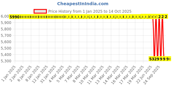 moglix.com Lab Plus Vinyl Chloride Frame Sieve, LP-5543 lab plus Price History Graph from 1 Jan 2025 to 13 Oct 2025