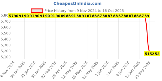 moglix.com Lab Plus Vinyl Chloride Frame Sieve, LP-5545 lab plus Price History Graph from 9 Nov 2024 to 16 Oct 2025