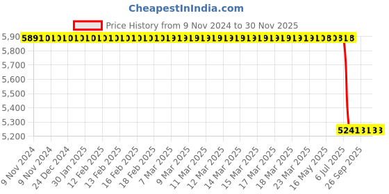 moglix.com Lab Plus Vinyl Chloride Frame Sieve, LP-5546 lab plus Price History Graph from 9 Nov 2024 to 30 Nov 2025