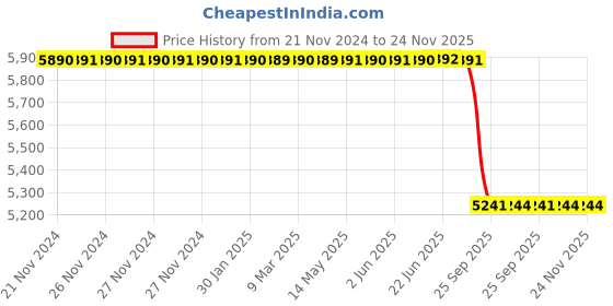 moglix.com Lab Plus Vinyl Chloride Frame Sieve, LP-5548 lab plus Price History Graph from 21 Nov 2024 to 24 Nov 2025