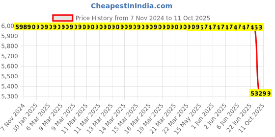 moglix.com Lab Plus Vinyl Chloride Frame Sieve, LP-5549 lab plus Price History Graph from 7 Nov 2024 to 11 Oct 2025