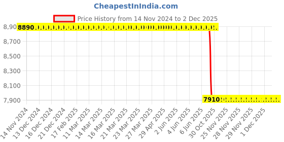 moglix.com Lab Plus Vinyl Chloride Frame Sieve, LP-5551 lab plus Price History Graph from 14 Nov 2024 to 1 Dec 2025