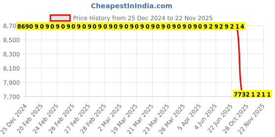 moglix.com Lab Plus Vinyl Chloride Frame Sieve, LP-5552 lab plus Price History Graph from 25 Dec 2024 to 22 Nov 2025