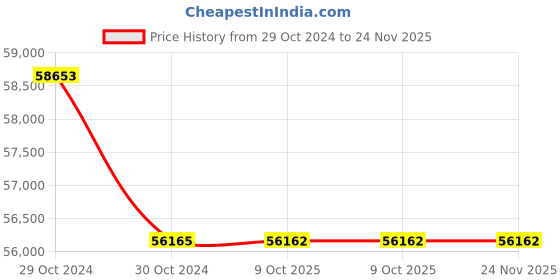 moglix.com Lab Plus Vinyl Chloride Frame Sieve, LP-5552 (Pack of 5) lab plus Price History Graph from 29 Oct 2024 to 24 Nov 2025