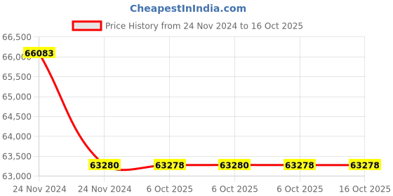 moglix.com Lab Plus Vinyl Chloride Frame Sieve, LP-5554 (Pack of 5) lab plus Price History Graph from 24 Nov 2024 to 15 Oct 2025