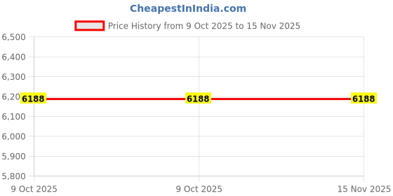 moglix.com Lab Plus Vinyl Tube Hose 10 m, LP-2881 (Pack of 2) lab plus Price History Graph from 9 Oct 2025 to 15 Nov 2025