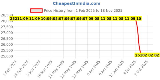 moglix.com Lab Plus Violamo 96 Well Plate, LP-4707 (Pack of 124) lab plus Price History Graph from 1 Feb 2025 to 18 Nov 2025