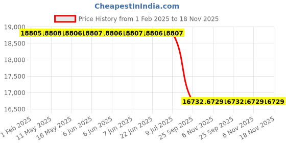 moglix.com Lab Plus Violamo Cell Scraper, LP-7765 lab plus Price History Graph from 1 Feb 2025 to 17 Nov 2025