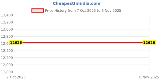 moglix.com Lab Plus Violamo Cell Scraper, LP-7766 (Pack of 5) lab plus Price History Graph from 7 Oct 2025 to 5 Nov 2025