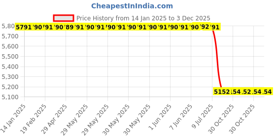 moglix.com Lab Plus Violamo Centrifuge Tube Adapter, LP-2676 lab plus Price History Graph from 14 Jan 2025 to 2 Dec 2025