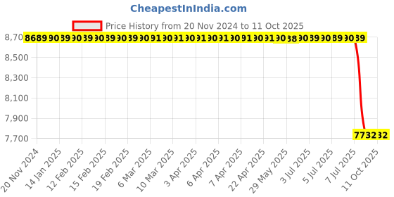 moglix.com Lab Plus Violamo Centrifuge Tube Adapter, LP-2986 lab plus Price History Graph from 20 Nov 2024 to 10 Oct 2025