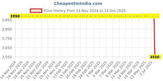 moglix.com Lab Plus Violamo Centrifuge Tube Rack White, LP-8602 lab plus Price History Graph from 14 Nov 2024 to 14 Oct 2025