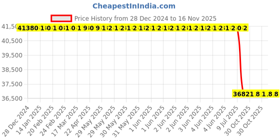 moglix.com Lab Plus Violamo Deep Well Plate 1ml PP, LP-13391 (Pack of 96) lab plus Price History Graph from 28 Dec 2024 to 15 Nov 2025