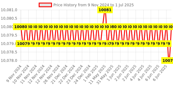 moglix.com Lab Plus Violamo Dispo Sterilized Erlenmeyer Flask Normal Cap 500 ml, LP-1948 (Pack of 12) lab plus Price History Graph from 9 Nov 2024 to 1 Jul 2025