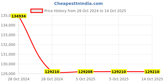 moglix.com Lab Plus Violamo Disposable Pipette, Capacity: 2 ml, LP-8195 (Pack of 5) lab plus Price History Graph from 28 Oct 2024 to 14 Oct 2025