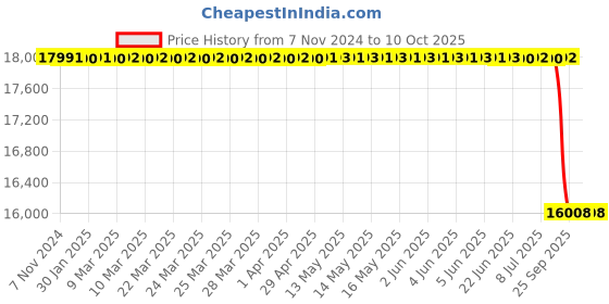 moglix.com Lab Plus Violamo Disposable Pipette, Capacity: 25 ml, LP-8196 lab plus Price History Graph from 7 Nov 2024 to 9 Oct 2025