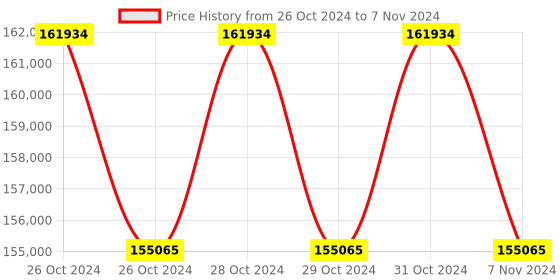 moglix.com Lab Plus Violamo Disposable Pipette, Capacity: 5 ml, LP-8230 (Pack of 5) lab plus Price History Graph from 26 Oct 2024 to 7 Nov 2024