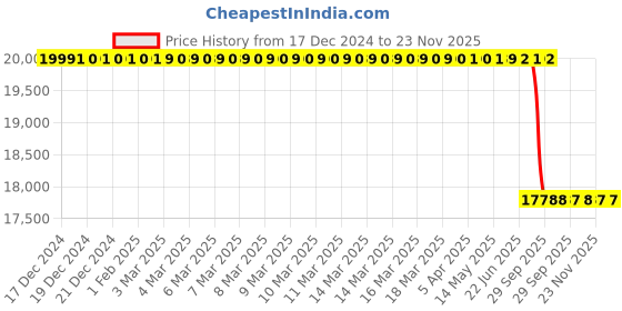 moglix.com Lab Plus Violamo Disposable Pipette, Capacity: 50 ml, LP-8197 lab plus Price History Graph from 17 Dec 2024 to 22 Nov 2025