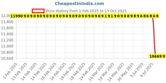 moglix.com Lab Plus Violamo Disposable Pipette Easy-Peeling Packaging, Capacity: 10 ml, LP-8332 lab plus Price History Graph from 1 Feb 2025 to 12 Oct 2025